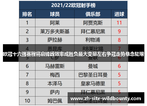 欧冠十六强赛程将启锋线效率成胜负最大变量左右争冠走势悬念陡增 欧冠十六强赛程将启锋线效率成胜负最大变量左右争冠走势悬念陡增